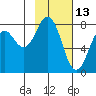 Marmot Bay tide chart for Sunday, February 13, 2022