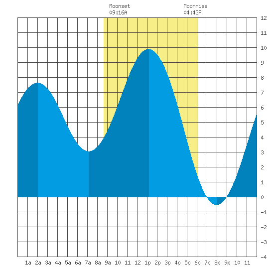Marmot Bay tide chart for Tuesday, February 15, 2022