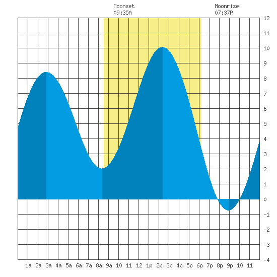 Marmot Bay tide chart for Thursday, February 17, 2022