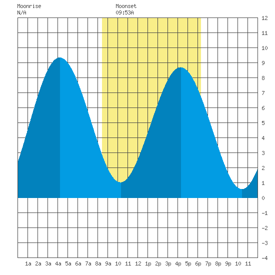 Marmot Bay tide chart for Sunday, February 20, 2022