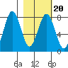 Marmot Bay tide chart for Sunday, February 20, 2022