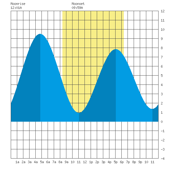 Marmot Bay tide chart for Monday, February 21, 2022