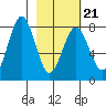 Marmot Bay tide chart for Monday, February 21, 2022
