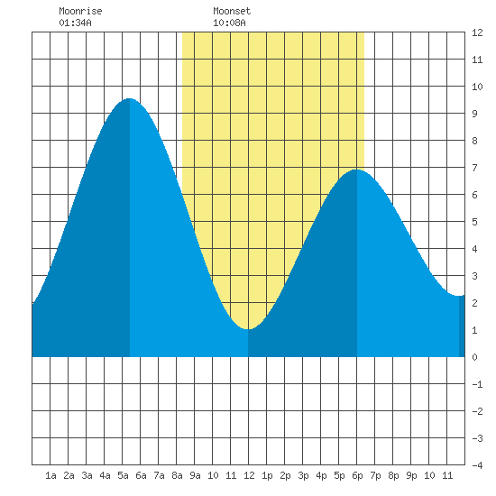 Marmot Bay tide chart for Tuesday, February 22, 2022