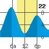 Marmot Bay tide chart for Tuesday, February 22, 2022