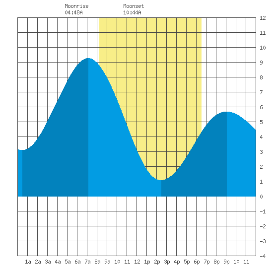 Marmot Bay tide chart for Thursday, February 24, 2022