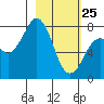 Marmot Bay tide chart for Friday, February 25, 2022