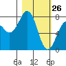 Marmot Bay tide chart for Saturday, February 26, 2022