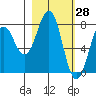 Marmot Bay tide chart for Monday, February 28, 2022