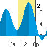 Marmot Bay tide chart for Wednesday, February 2, 2022