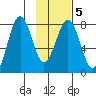 Marmot Bay tide chart for Saturday, February 5, 2022
