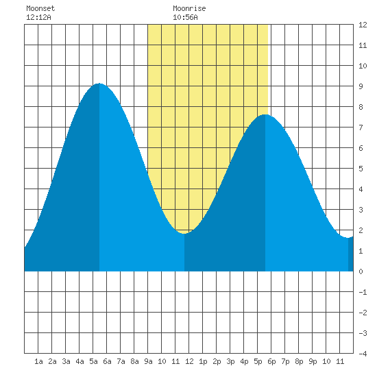 Marmot Bay tide chart for Sunday, February 6, 2022