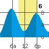 Marmot Bay tide chart for Sunday, February 6, 2022