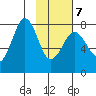 Marmot Bay tide chart for Monday, February 7, 2022