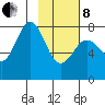 Marmot Bay tide chart for Tuesday, February 8, 2022