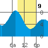Marmot Bay tide chart for Wednesday, February 9, 2022