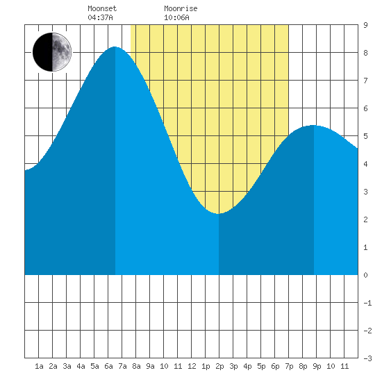 Marmot Bay tide chart for Thursday, March 10, 2022