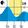 Marmot Bay tide chart for Thursday, March 10, 2022