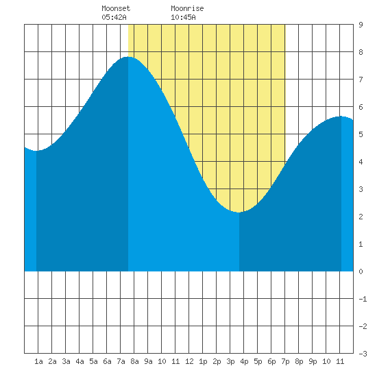 Marmot Bay tide chart for Friday, March 11, 2022