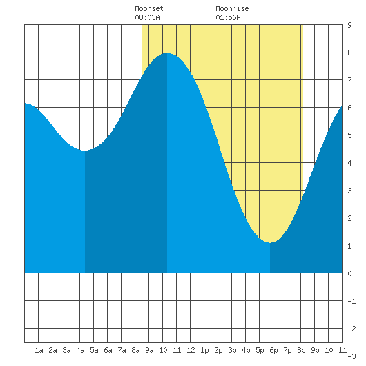 Marmot Bay tide chart for Sunday, March 13, 2022