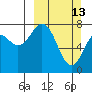 Marmot Bay tide chart for Sunday, March 13, 2022