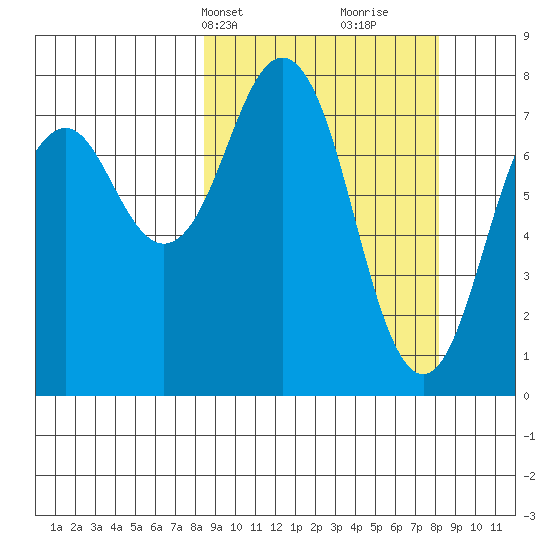 Marmot Bay tide chart for Monday, March 14, 2022