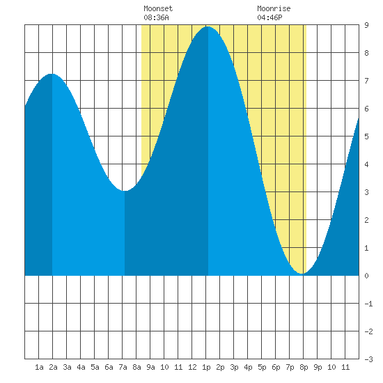 Marmot Bay tide chart for Tuesday, March 15, 2022