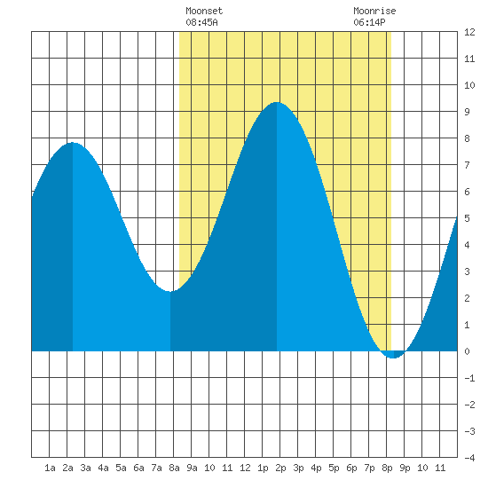 Marmot Bay tide chart for Wednesday, March 16, 2022