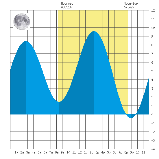 Marmot Bay tide chart for Thursday, March 17, 2022