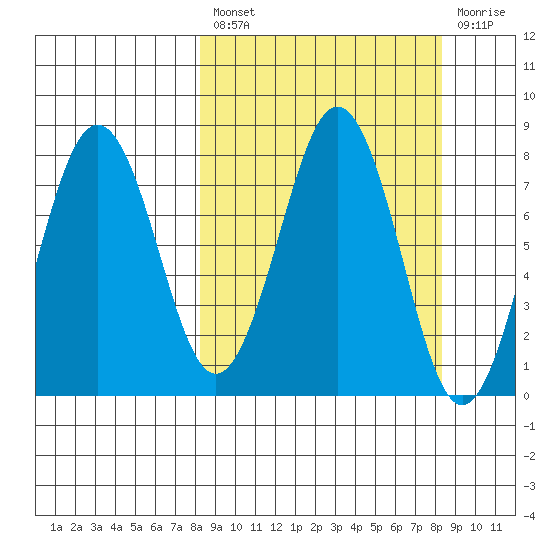 Marmot Bay tide chart for Friday, March 18, 2022