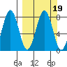 Marmot Bay tide chart for Saturday, March 19, 2022