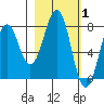 Marmot Bay tide chart for Tuesday, March 1, 2022