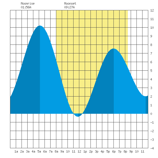 Marmot Bay tide chart for Tuesday, March 22, 2022