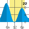 Marmot Bay tide chart for Tuesday, March 22, 2022