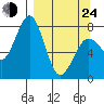 Marmot Bay tide chart for Thursday, March 24, 2022