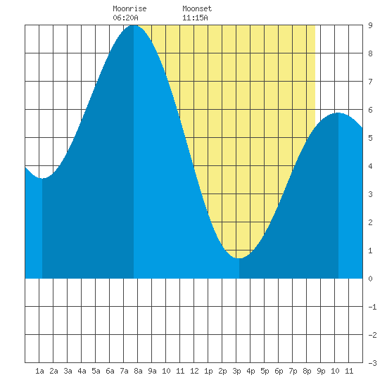 Marmot Bay tide chart for Friday, March 25, 2022