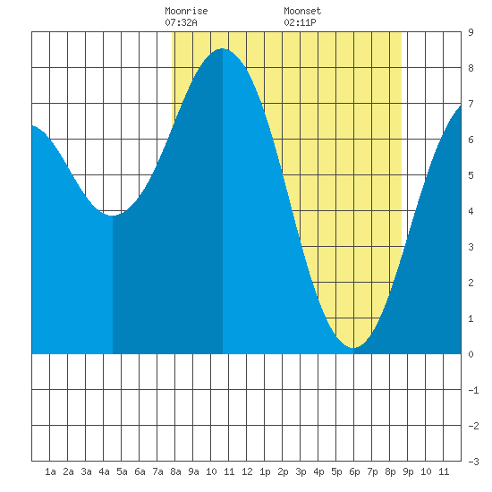 Marmot Bay tide chart for Sunday, March 27, 2022