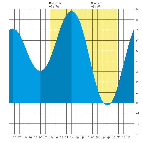 Marmot Bay tide chart for Monday, March 28, 2022