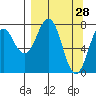 Marmot Bay tide chart for Monday, March 28, 2022