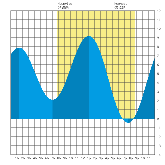 Marmot Bay tide chart for Tuesday, March 29, 2022