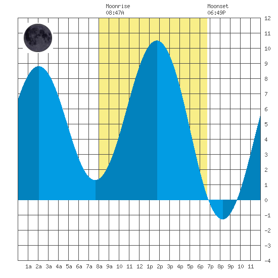 Marmot Bay tide chart for Wednesday, March 2, 2022