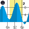 Marmot Bay tide chart for Wednesday, March 2, 2022