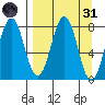 Marmot Bay tide chart for Thursday, March 31, 2022