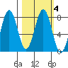 Marmot Bay tide chart for Friday, March 4, 2022