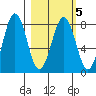 Marmot Bay tide chart for Saturday, March 5, 2022