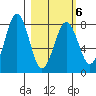 Marmot Bay tide chart for Sunday, March 6, 2022