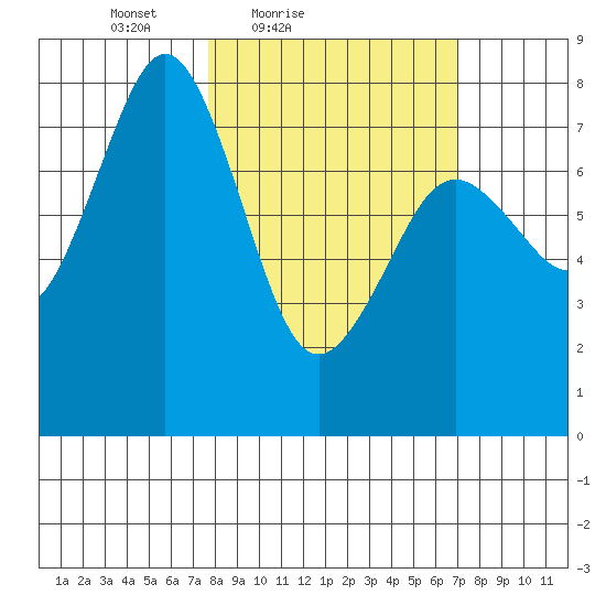 Marmot Bay tide chart for Wednesday, March 9, 2022