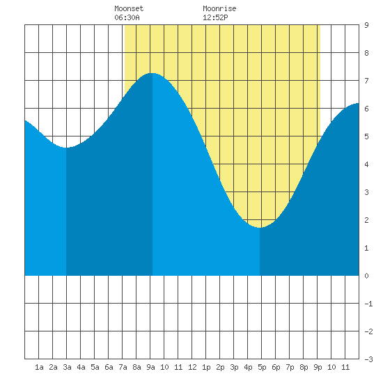 Marmot Bay tide chart for Sunday, April 10, 2022