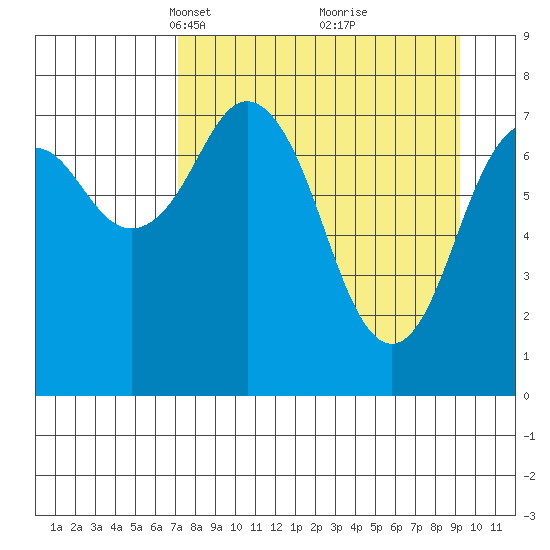 Marmot Bay tide chart for Monday, April 11, 2022