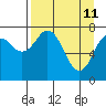 Marmot Bay tide chart for Monday, April 11, 2022